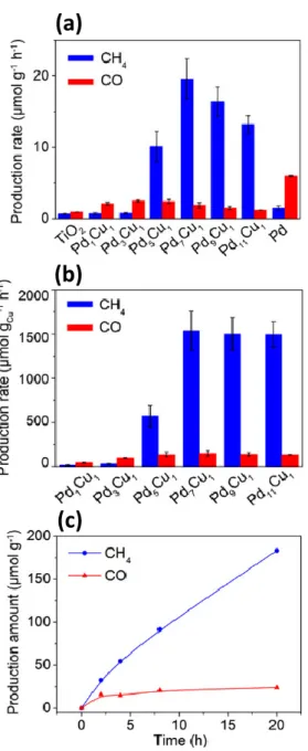 Figure 2.24. (a) Average production rates of CH 4  and CO in photocatalytic CO 2  reduction 