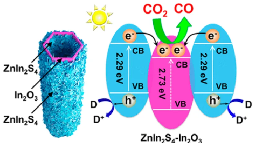 Figure 2.28. Schematic illustration of the process of charge transfer and CO 2  reduction in 