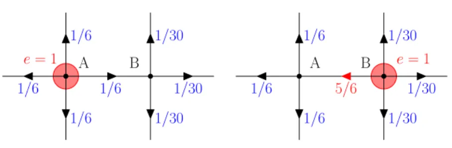 Fig. II.1  Le hoix le plus simple de mise à jour du hamp ouplée à un déplaement de
