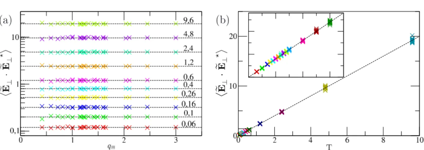 Fig. III.2  Amplitude quadratique moyenne des modes transverses du hamp, en fontion