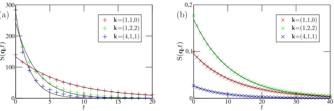 Fig. III.3  F ontions d'autoorrélation en temps de quelques modes ( q =