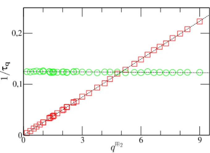 Fig. III.5  Relation de dispersion d'une séletion de modes du hamp transverse, lors