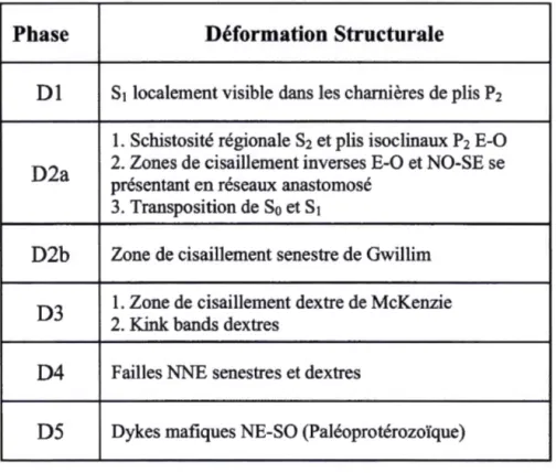Tableau 2.1  : Résumé  des  différentes  phases  de  déformation  de  la  région  de  Chibougamau (d'après Leclerc, 2011)