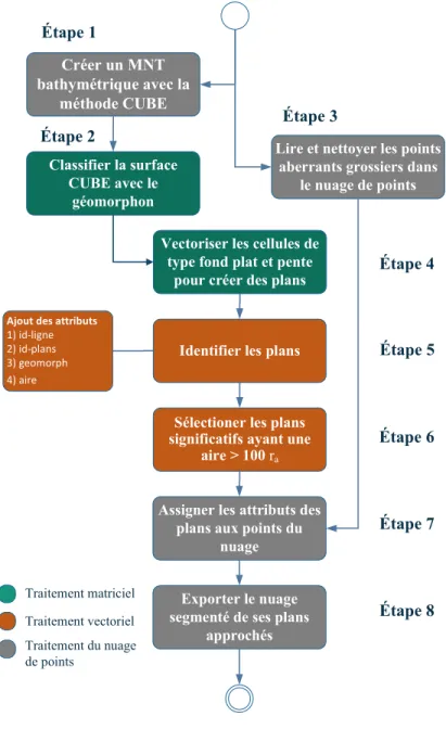 Figure 2.2 – Phase 1 : Segmentation des plans approchés avec la méthode du géomorphon