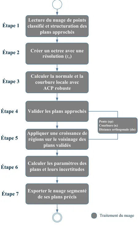 Figure 2.4 – Phase 2 : Extraction des plans précis par croissance de régions