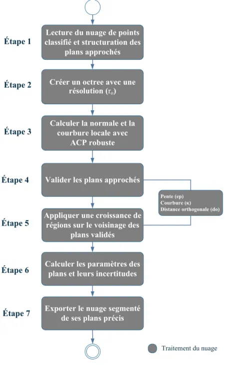 Figure 2.4 – Phase 2 : Extraction des plans précis par croissance de régions