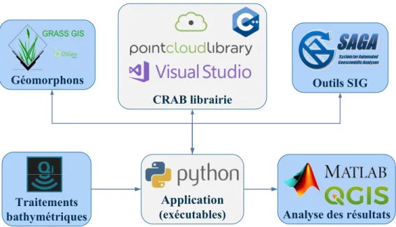 Figure 2.8 – Architecture logiciel de l’outil CRAB