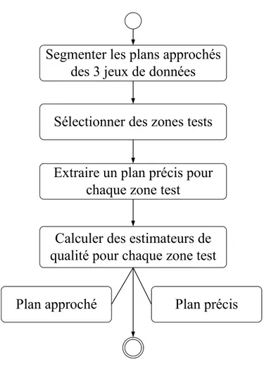 Figure 3.1 – Étapes de validation de la méthode CRAB 3.1.3 Critères d’évaluation de la méthode