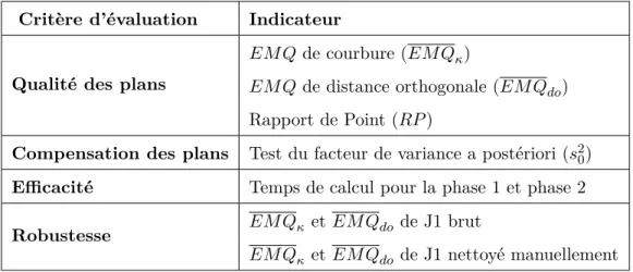 TABLEAU 3.2 – Critères et indicateurs de qualité de la méthode de validation