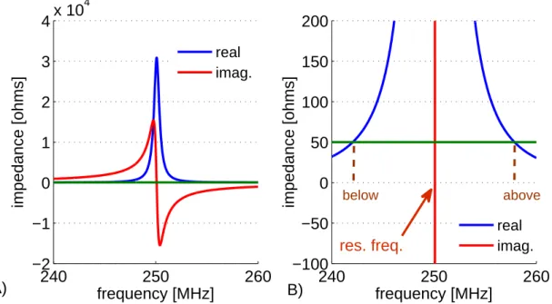 Figure 1.5: A) Impedance of a parallel RLC circuit. B) Zoom in the region where the resistive part is equal to 50 Ω