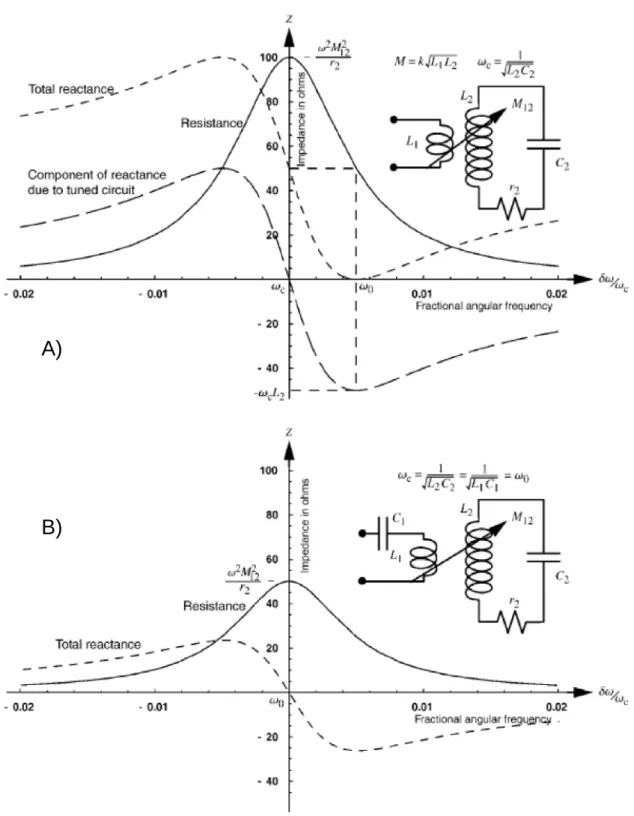 Figure 1.8: A) Circuit for inductive matching with a coupling loop. B) Circuit for inductive matching with a tuned coupling loop (reproduced from [ HT02 ].)