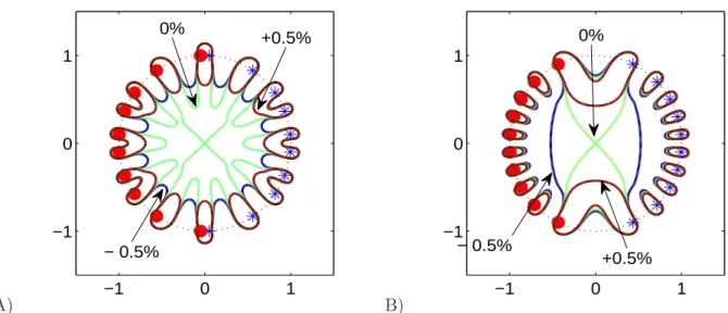 Figure 1.15: Field map in the 5 saddle coil case with an isofield step of 0.5% following the analytical minimisation (A) and the cosine imitation (B).