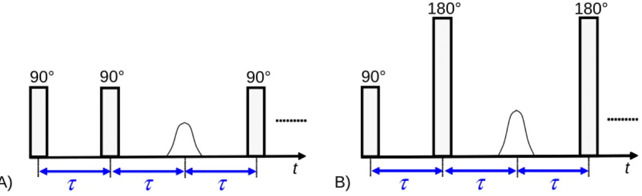 Figure 2.4: A) Sketch of the solid-echo train. B) Sketch of the CPMG echo train.