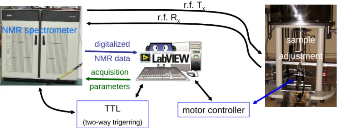Figure 2.7: Sketch of the instrumental implementation to synchronize NMR acquisition and sample positioning.