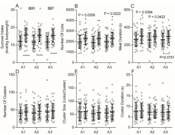 Figure 2- 2. Habitual over-eating of the BEPs during Appetitive sessions.   