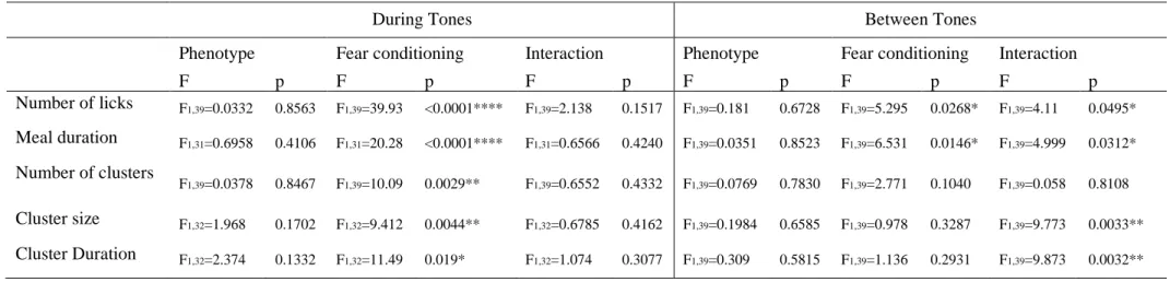 Table 2- 2. Effects of phenotype, fear conditioning and their interaction on the feeding behavior both during tones and between tones in the Test session 
