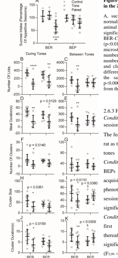 Figure 2- 3. Compulsive eating of the BEPs  in the Test session.  