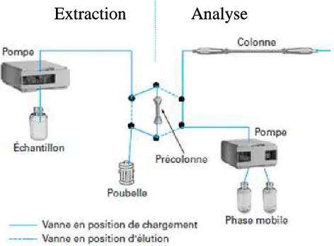 Figure 9 : Couplage en ligne de l’extraction sur phase solide avec la chromatographie en phase  liquide [82]