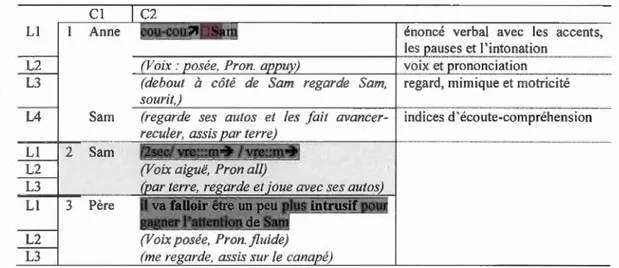 Tableau 3.4 .  Exemple  d ' une  transcription de trois  tours de  parole 