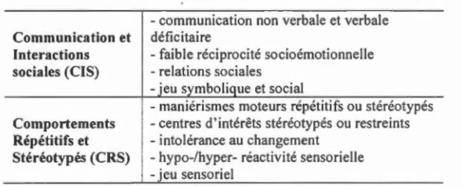 Tabl eau  1.9.  Les  critères  de diagnost ic de l ' autisme selo n l e  mo dèle bidimen s ionn el du  DSM -V (APA ,  20  1 3)  C ommunication et  Inter a ction s  s ociale s  ( C I S)  C omportement s  R é p é titif s  et  S t é r é ot y p és  ( C R S)  1