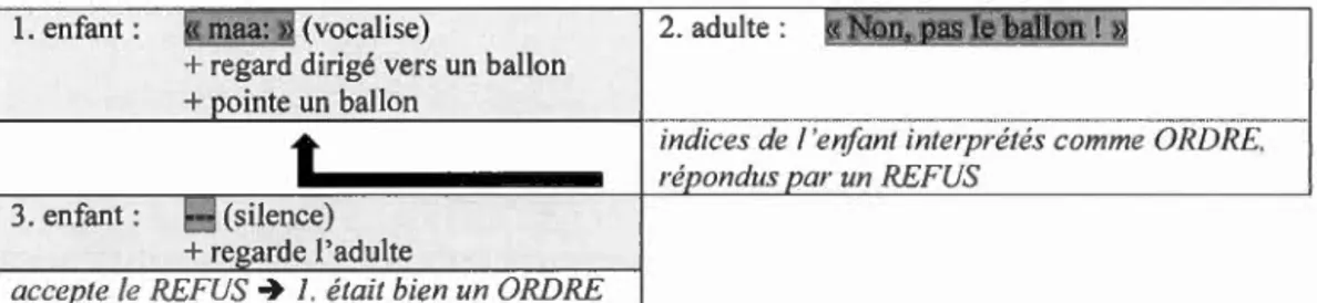 Tableau 2.3.  Illu st r at i on  d ' un  exemp l e  d ' un  éc h a n ge co mp osé  de trois tours de  p a r o l e ,  illu stra nt  par  un e  flèche  l ' interprétation  par  l' a dulte  (2.)  d e  l ' int e nti o n  de  l' enfant (1 