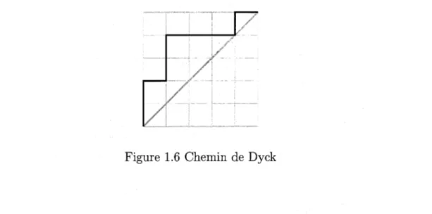 Figure  1.6  Chemin de  Dyck 