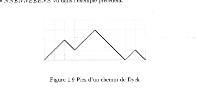 Figure  1.9  Pics d'un chemin de  Dyck 