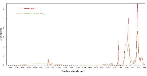 Figure 2.25 – Spectres ATR du PDMS pur et de PDMS chargé de 18 pce T iO 2