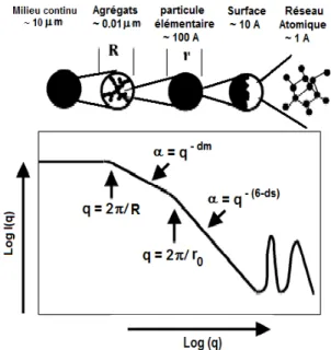 Figure 3.1 – Schéma de la diffusion aux petits angles par des agrégats, des particules élémentaires et des structures atomiques [1]