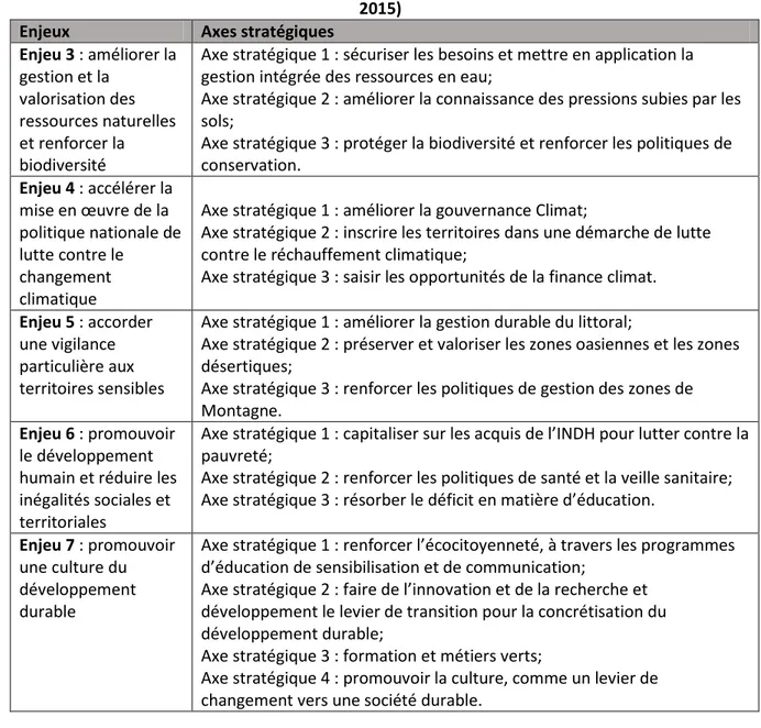 Tableau 1.1 (suite) Résumé exhaustif des 7 enjeux et 31 axes stratégiques de la stratégie  nationale de développement durable 2015-2020 (inspiré de : Ministère de l’environnement, 