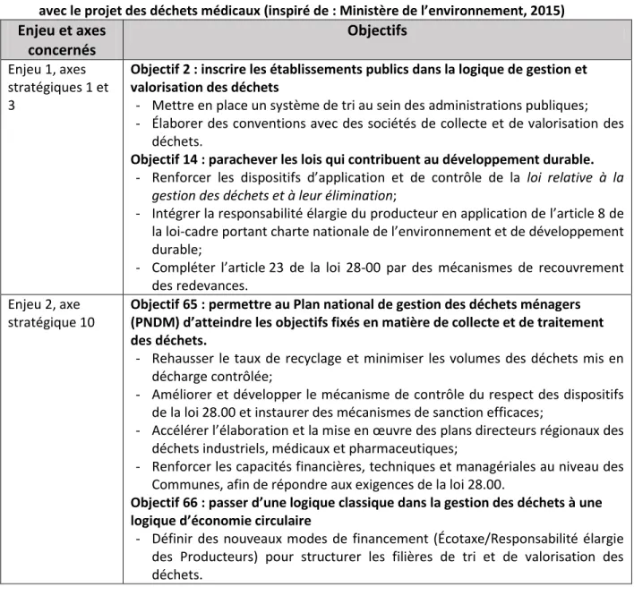 Tableau 1.2 Synthèse des objectifs de la stratégie nationale de développement durable en lien  avec le projet des déchets médicaux (inspiré de : Ministère de l’environnement, 2015)  Enjeu et axes  concernés  Objectifs  Enjeu 1, axes  stratégiques 1 et  3 