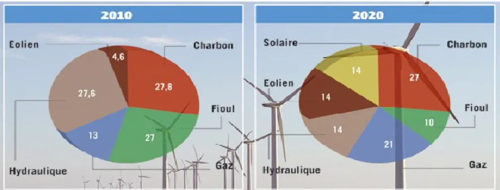 Figure 1.2 Pourcentages des énergies renouvelables et fossiles au Maroc en 2010 et 2020 (tiré  de Yawatani, 2015) 
