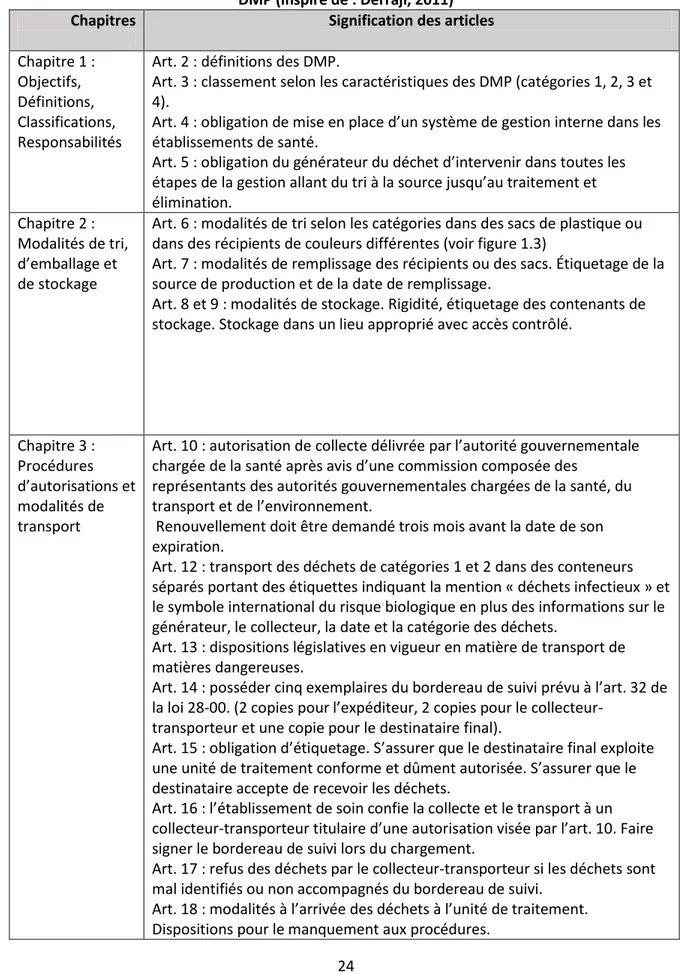 Tableau 1.3 Résumé des dispositions réglementaires du décret 2-09-139 relatif à la gestion des  DMP (inspiré de : Derraji, 2011) 