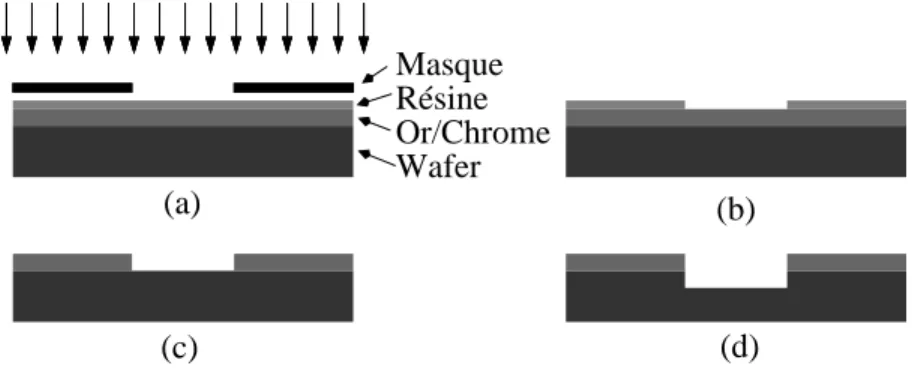 Fig. 2.4 – Protocole de gravure du verre par l’acide fluorhydrique.(a) et (b) repr´ esentent les ´ etapes de lithographie