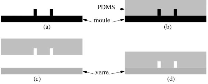 Fig. 2.7 – Etapes n´ ´ ecessaires ` a la r´ ealisation d’un canal en PDMS. (a) Fabrication du moule ; (b) R´ eticulation du PDMS ; (c) Nettoyage plasma ; (d) Collage.