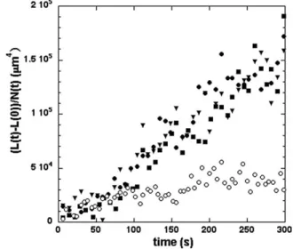 Fig. 11. Plots showing the influence of the particle concentration N (t) on the evolution of the chain length, in Configuration II, for a flow rate equal to 15 nl/min