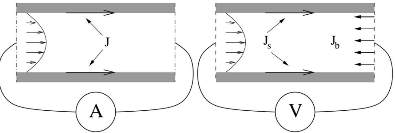 Fig. 1.2 – Repr´ esentation sch´ ematique du courant d’´ ecoulement et du potentiel d’´ ecoulement.