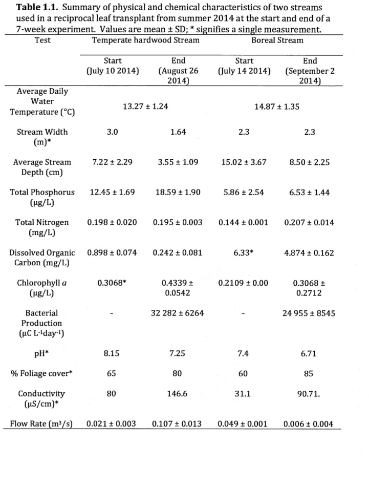 Table 1.1.  Summary of physical and chemical characteristics of two streams 