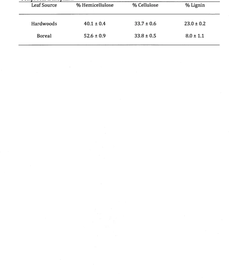 Table 1.2.  Mean  ±  SD  percentage composition of leaf chemistry used in  reciprocal transplant