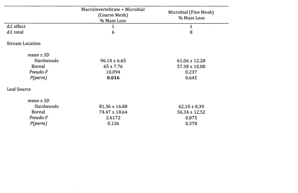 Table 1.3  Results for% mass loss from leaf litter bags that allow for both macroinvertebrate and microbial 