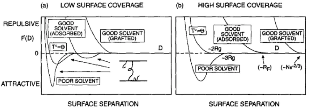 Figure 9 - Schematic summary of equilibrium normal forces between polymer-bearing surfaces as a  function of surface separation schematized on Figure 8, from [57]
