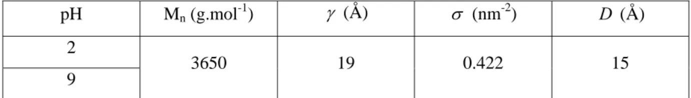 Table 5 - Characteristics of the poly(acrylic acid) brush made of short chains: molar mass M n , dry 