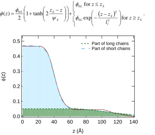 Figure 14 -  Neutron reflectivity curves (left) and polymer density profile (right) corresponding to the best  fit of the reflectivity data