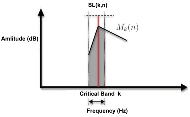 Figure 2.17 The masking eect performed in the perceptual matching pursuit. If the sensation level SL(k, n) of a gammatone kernel with amplitude A(n) in the critical band k is higher than its associated masking threshold M k (n) , then
