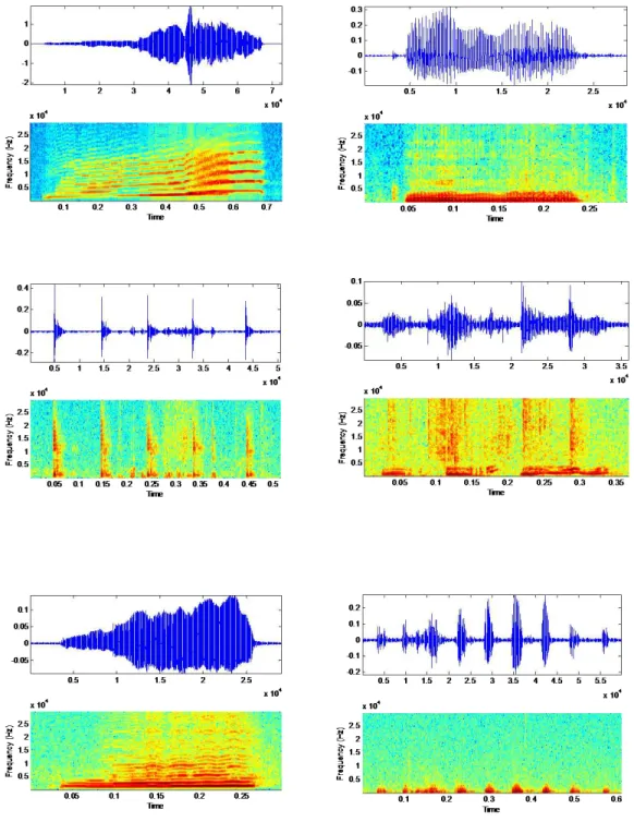 Figure 3.3 Dierent stimuli used in this project. In each gure, the upper plot is the time domain stimuli and the lower plot is the spectrogram of the stimuli