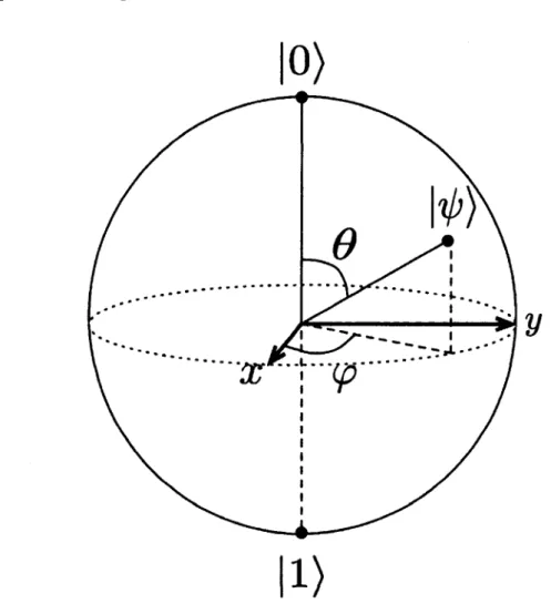 FIGURE  1.1  -  La sphère de Bloch. On y voit les deux états de base  |0)  et  |1 ),  dans la 