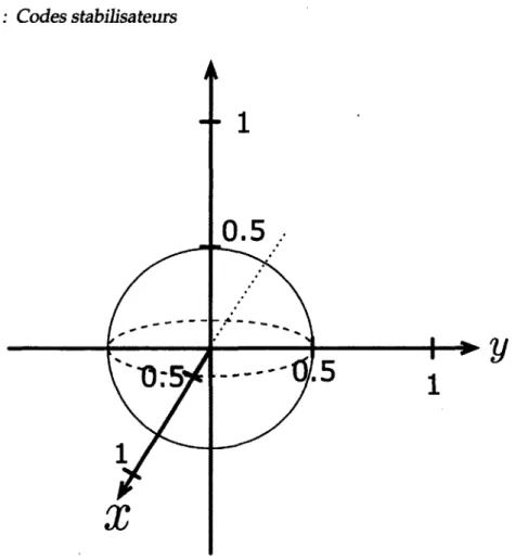 FIGURE 2.2 -  La sphère de Bloch sons l'action du canal dépolarisant.  Ici, on a choisi  d'illustrer le cas  p  =   0.5