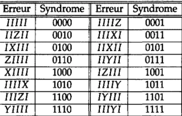 TABLEAU  2.1  -   On  voit  ici  une  liste  des  16  syndromes  d'erreurs  possible  pour  le 