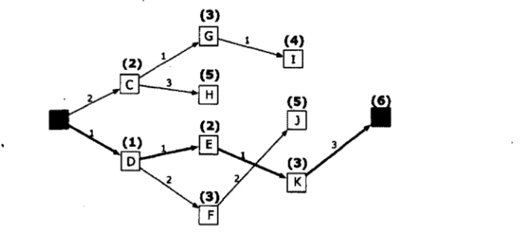 FIGURE 3 .3   -  L'algorithme est terminé et on voit en rouge le chemin le plus court pour 