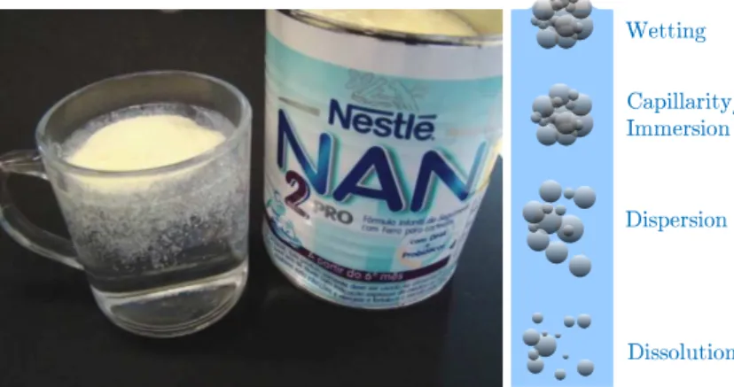 Figure 1.1: Beverage reconstitution process - (Picture) Reconstitution of a dehydrated dairy powder